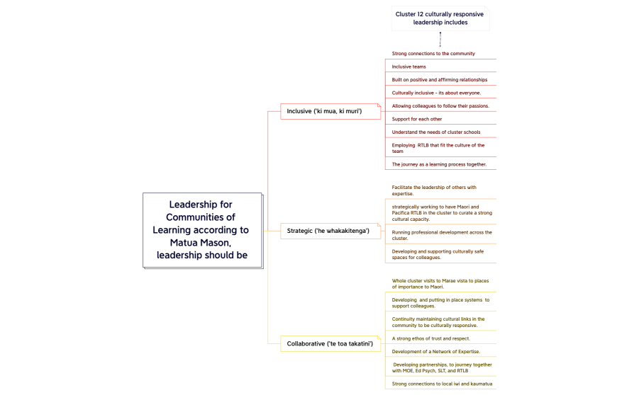 Leadership for Communities of Learning according to Matua Mason, leadership should be