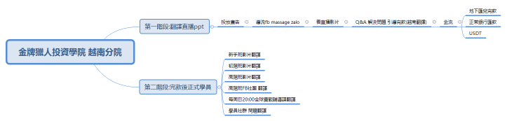 金牌獵人投資學院 越南分院