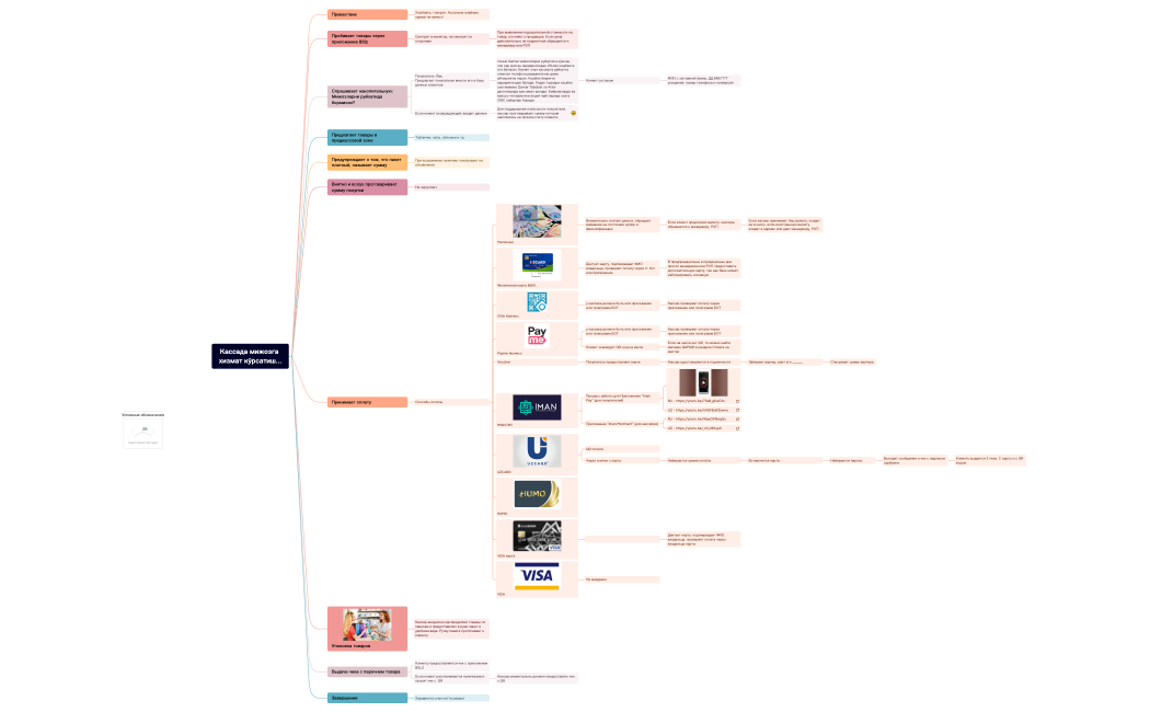 Кассада мижозга хизмат кӯрсатиш....xmind