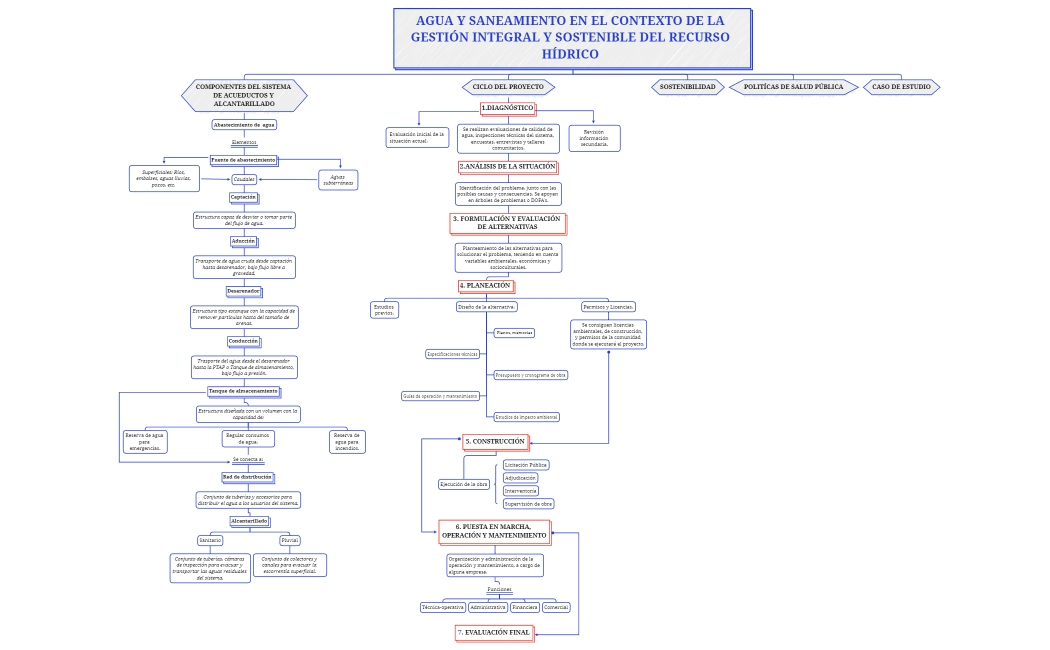 Mapa Conceptual - Acueductos.xmind