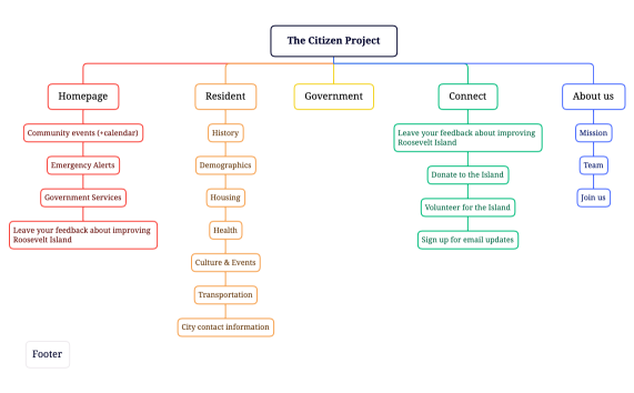 The Citizen Project