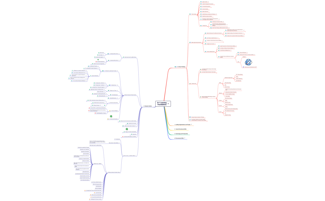 5+1 Learning Foundations