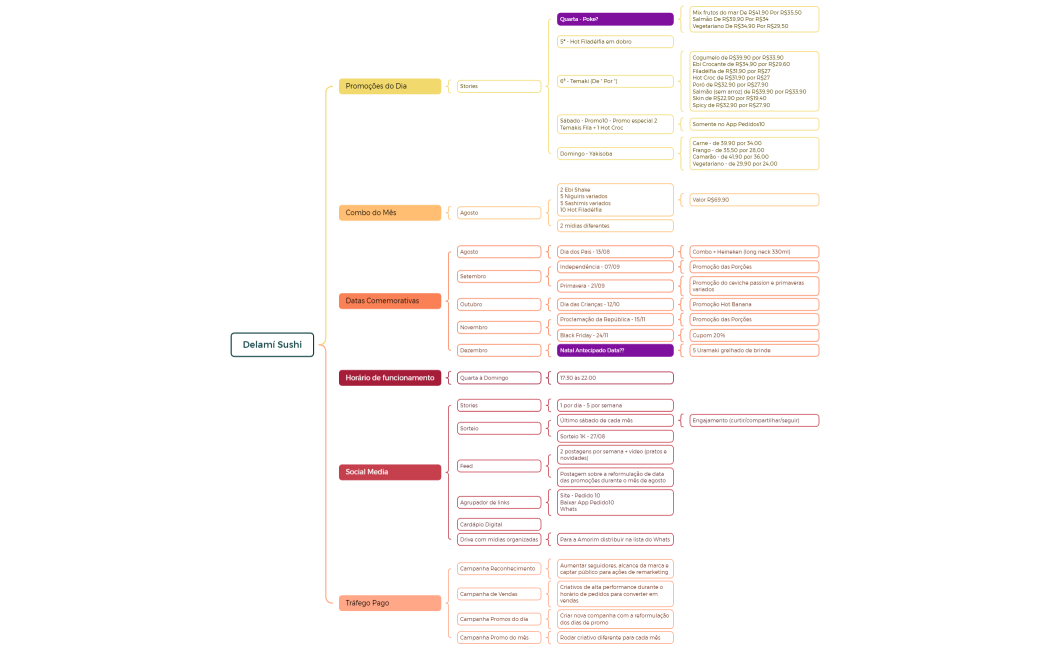 Delamí Sushi_Planejamento