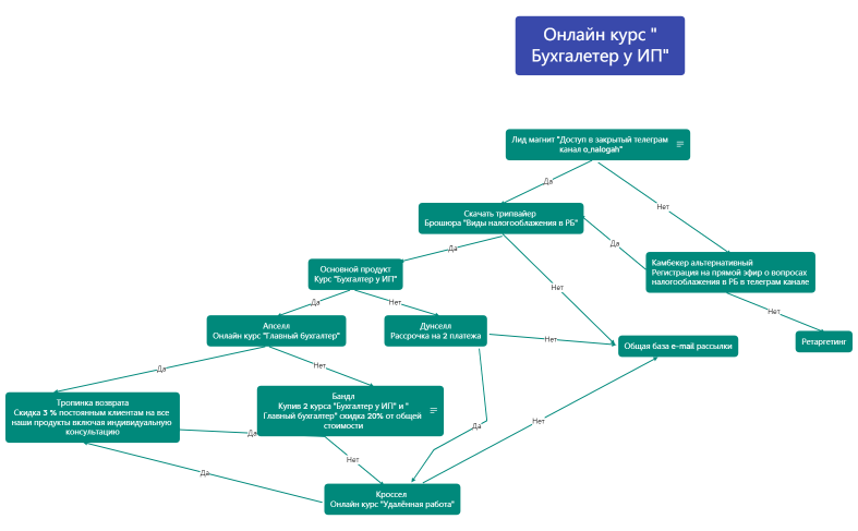 Онлайн курс Бухгалетер у ИП