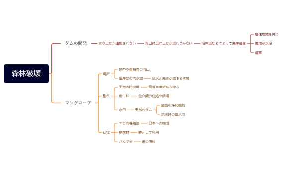 地24　森林破壊