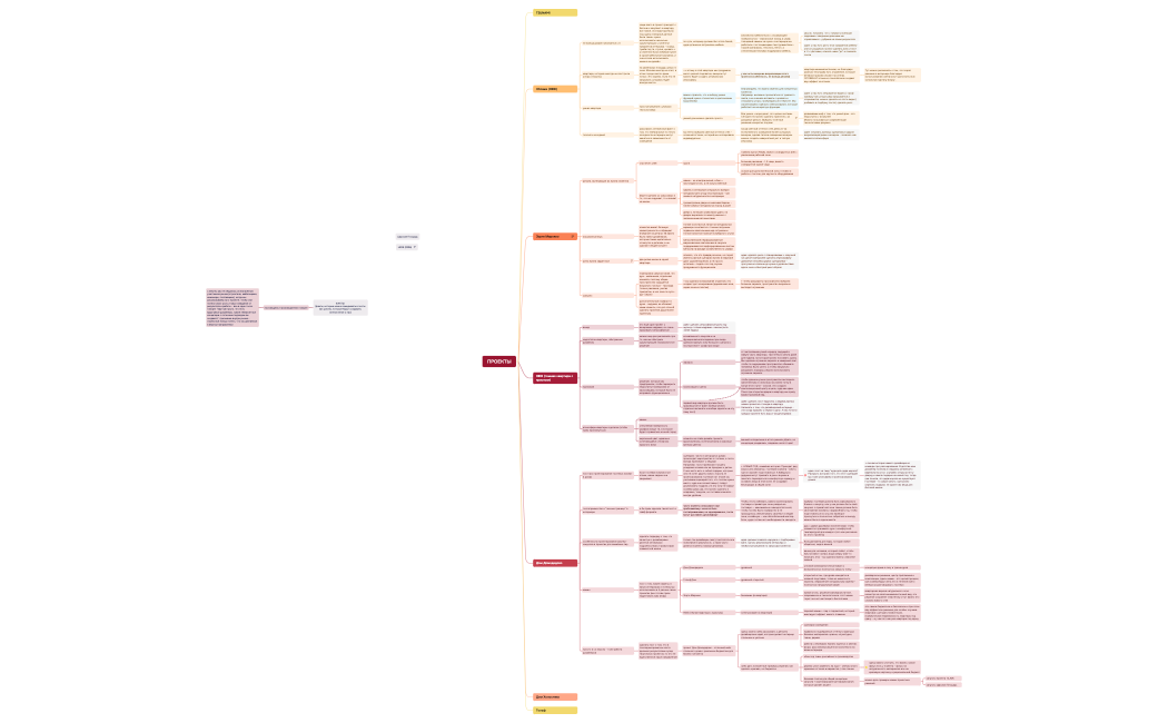 ИДЕИ КОНТЕНТА по проектам.xmind