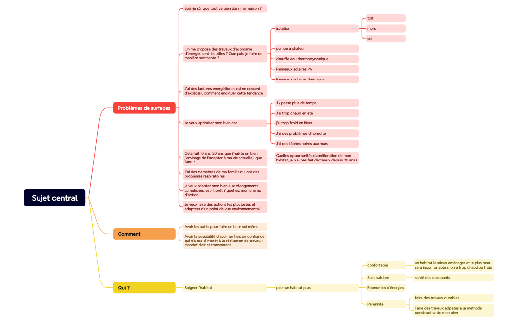 Soigner l'habitat - prestation Juliette - probllèmes surfaces