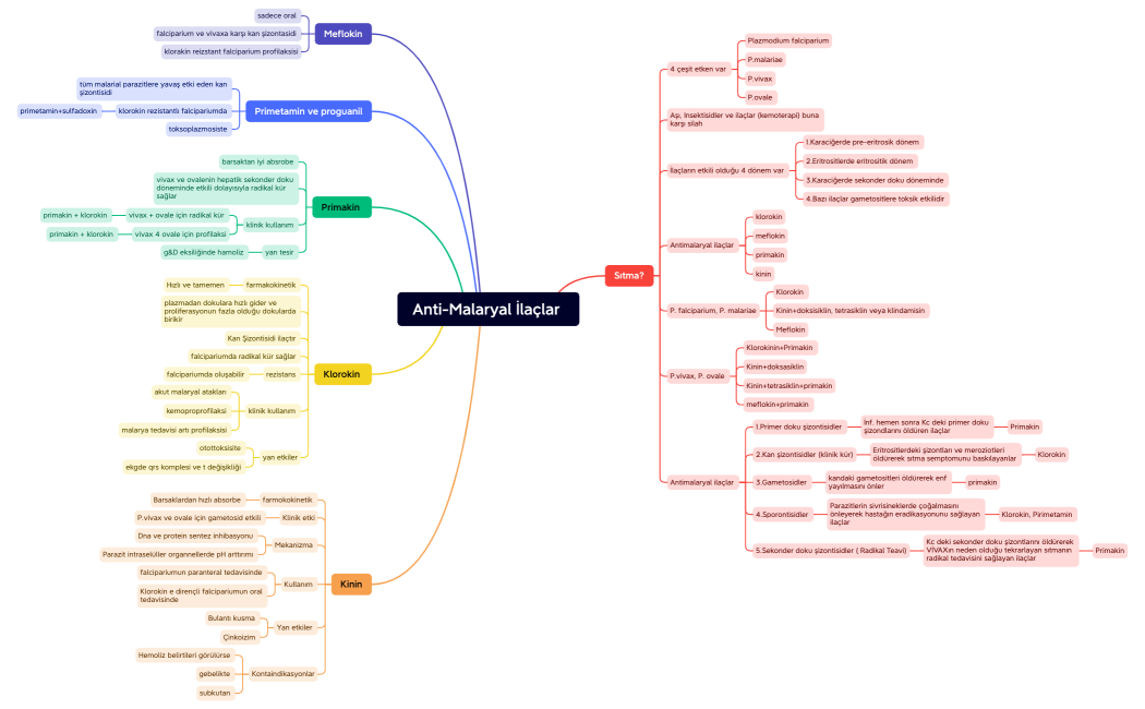 Anti-Malaryal İlaçlar 