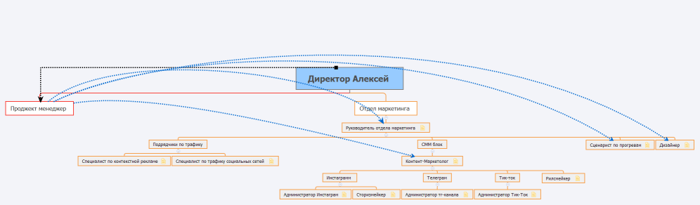 Структура Отдела Маркетинга. Диалог