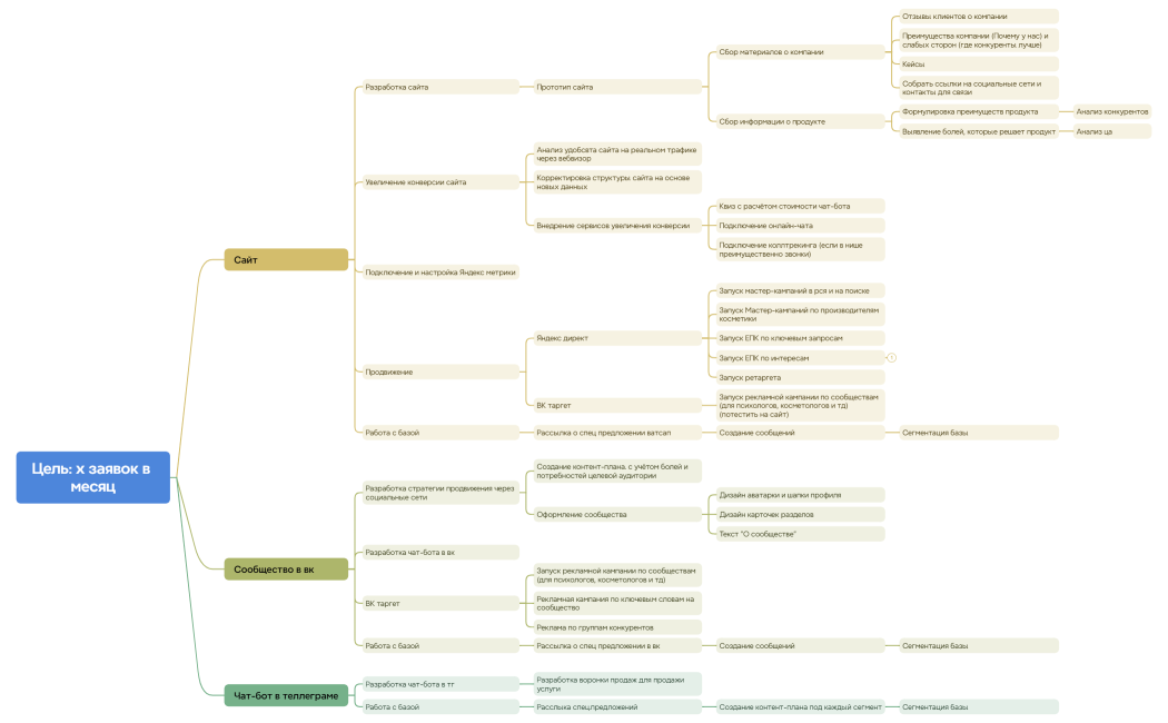 Цель х заявок в месяц