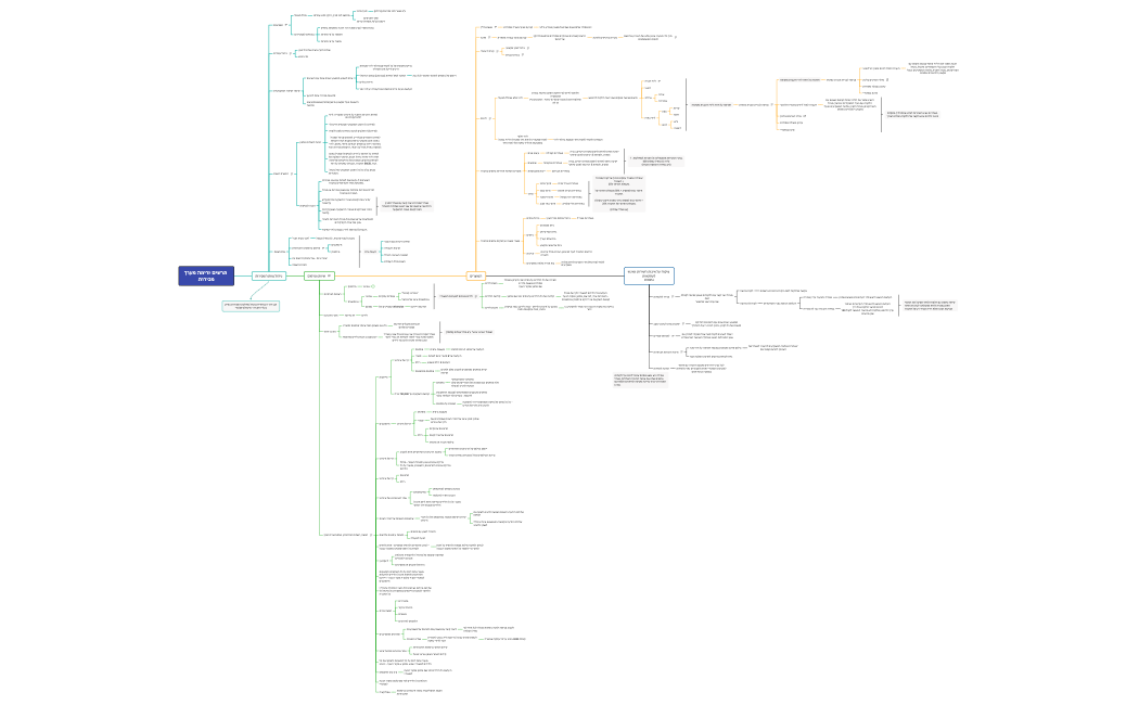 תרשים זרימה מערך מכירות 28.3.23.xmind