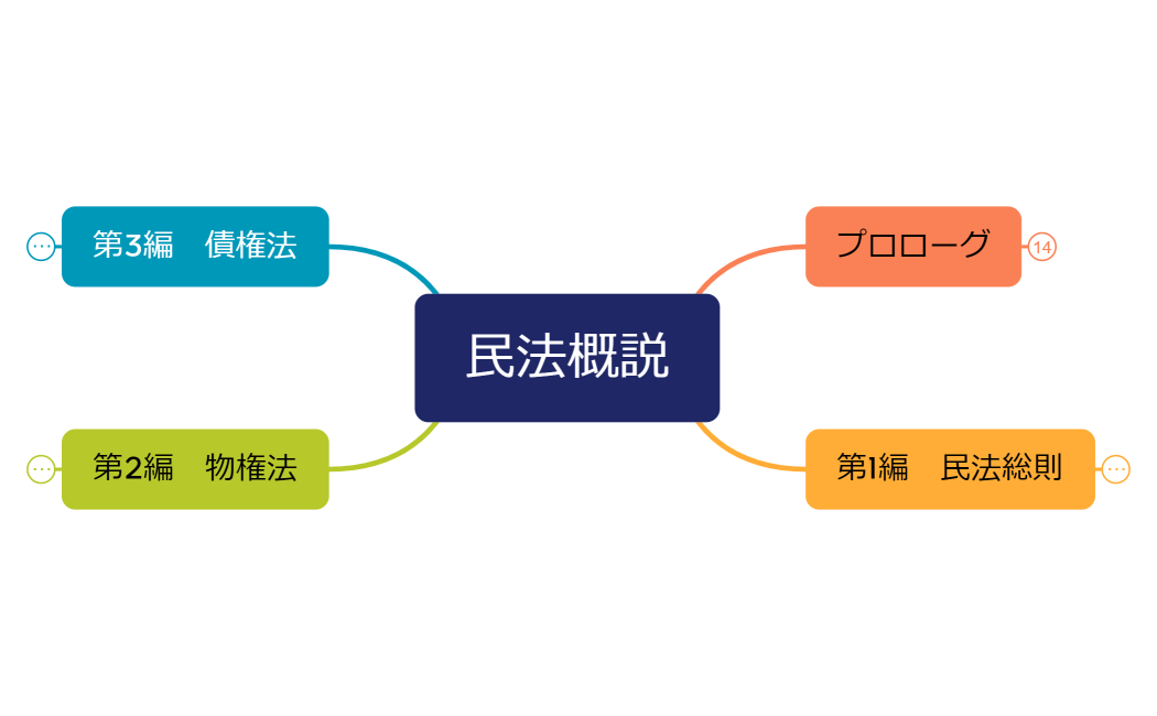 民法概説(1) えつこ
