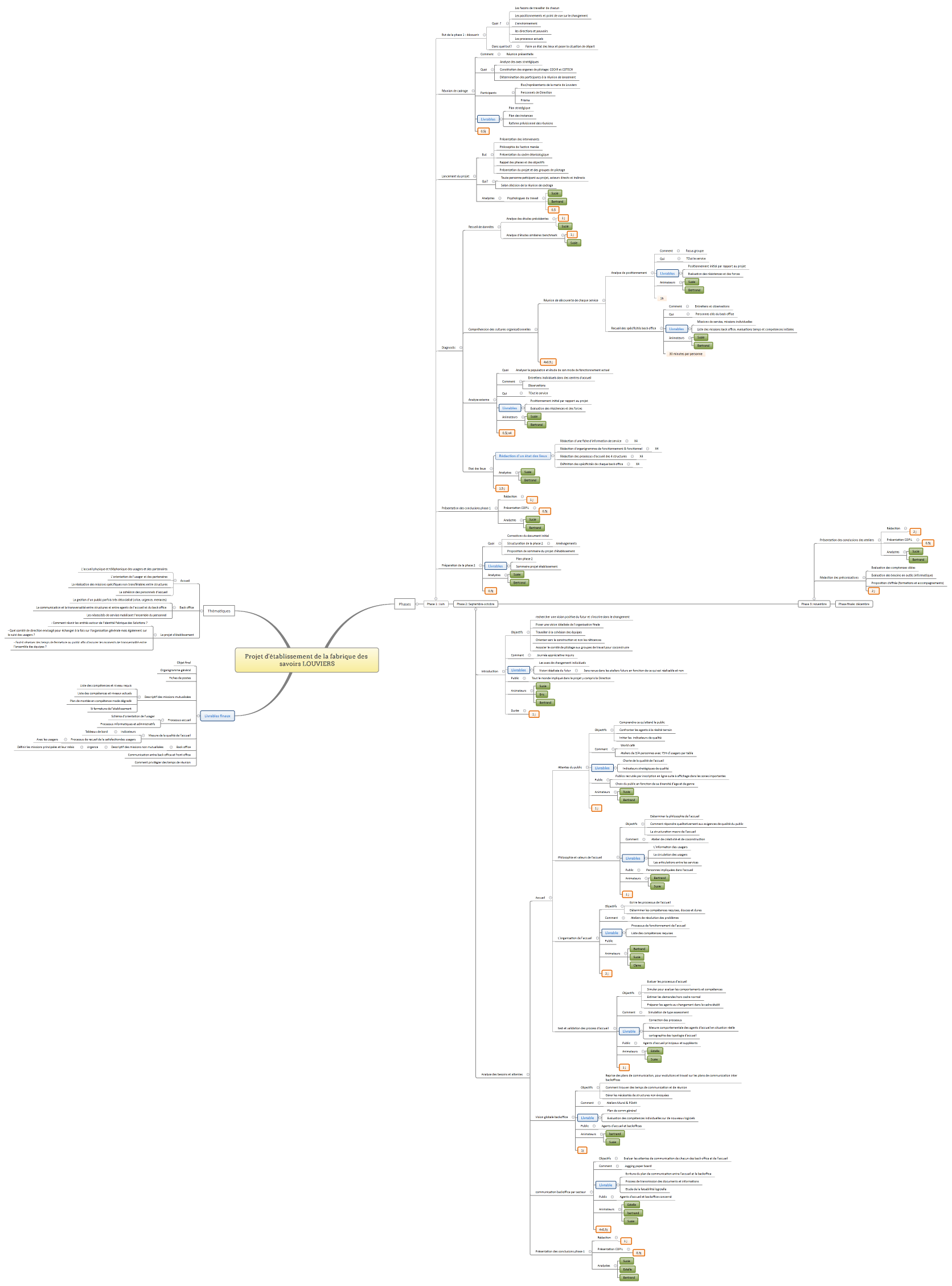 Projet d'établissement de la fabrique des savoirs LOUVIERS