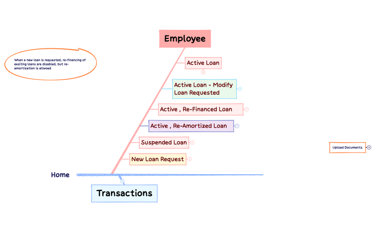 Loan Mind Map