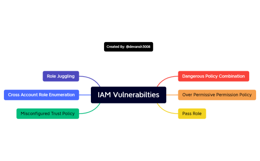 IAM Vulnerabilties