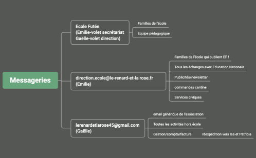 Organisation messageries