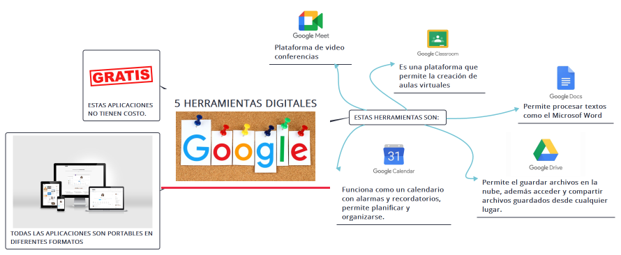 5 Herramientas Digitales