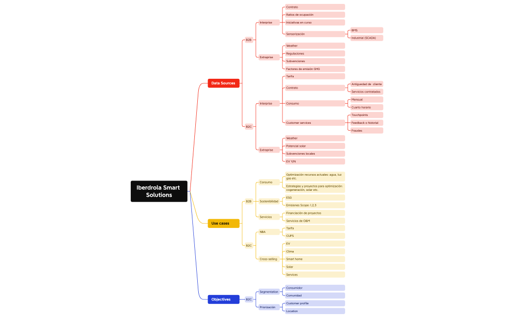Iberdrola Smart Solutions.xmind