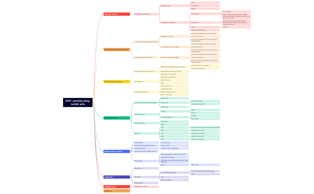 NPD -produk yang sudah ada