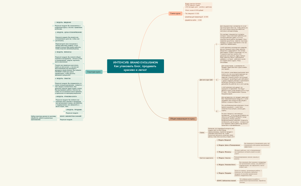 ИНТЕНСИВ__BRAND_EVOLUSHION_Как_упаковать_блог,_продавать_красиво (2).xmind