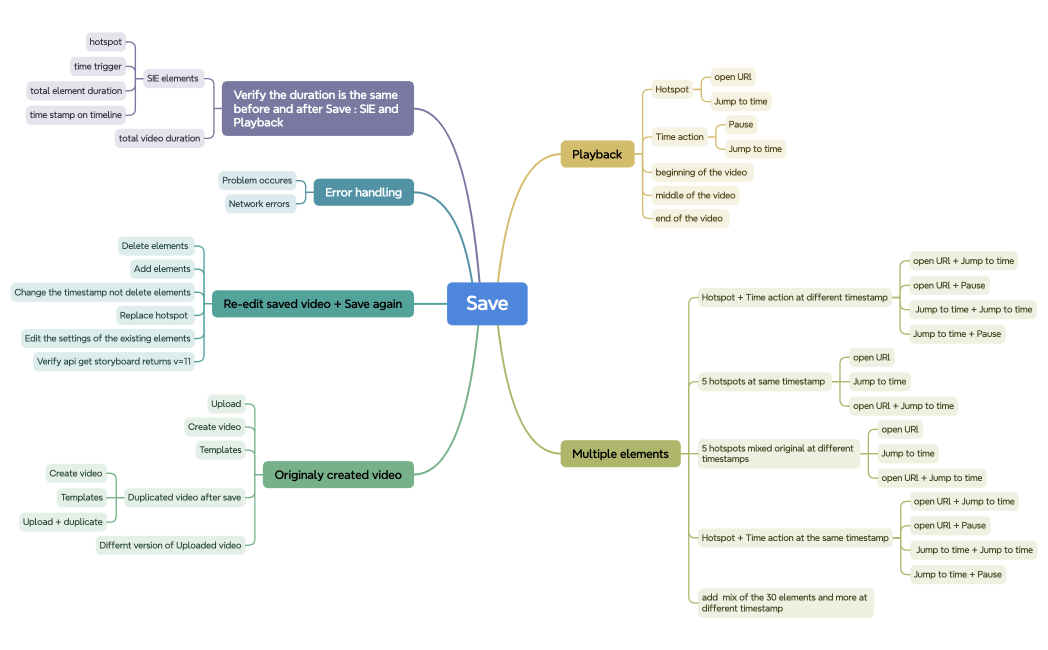 Mind Map