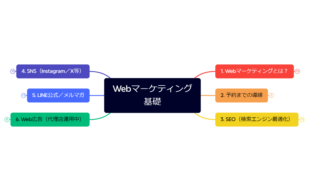 Webマーケティング基礎