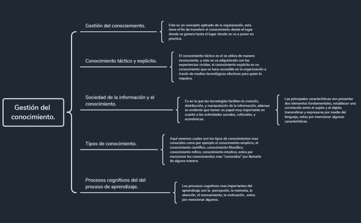 Gestión del conocimiento.