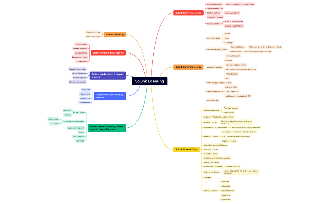 Splunk Licensing.xmind