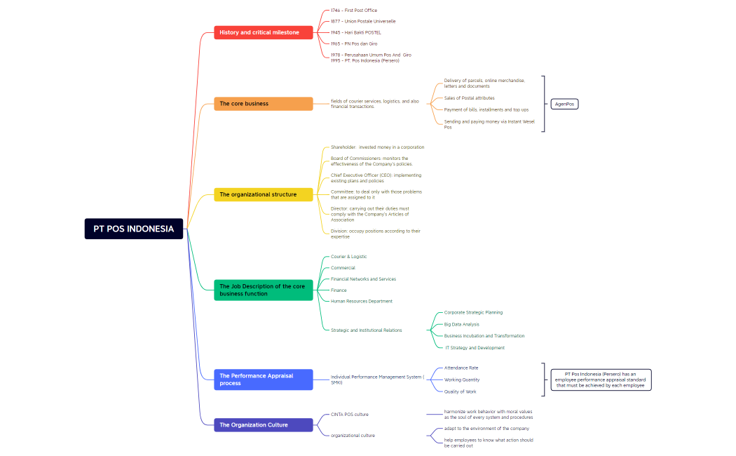 [1] - PT POS INDONESIA - Final Exam of OB Subject