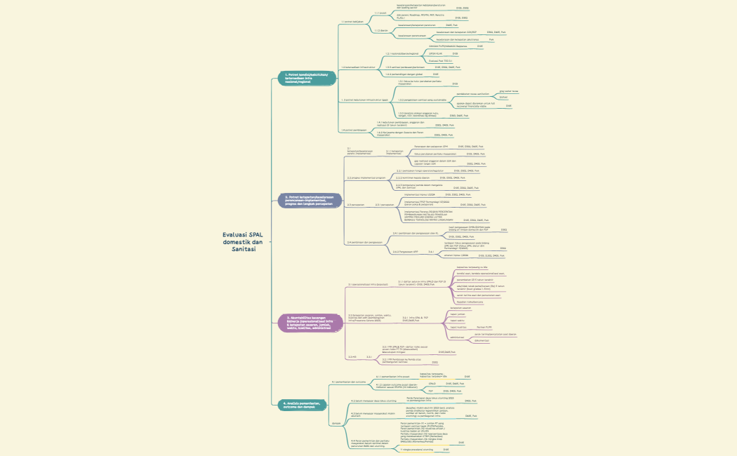 Evaluasi SPAL domestik dan Sanitasi