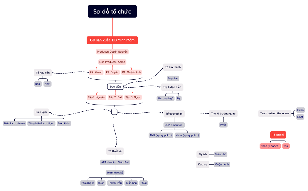 Sơ đồ tổ chức