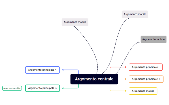 Argomento centrale