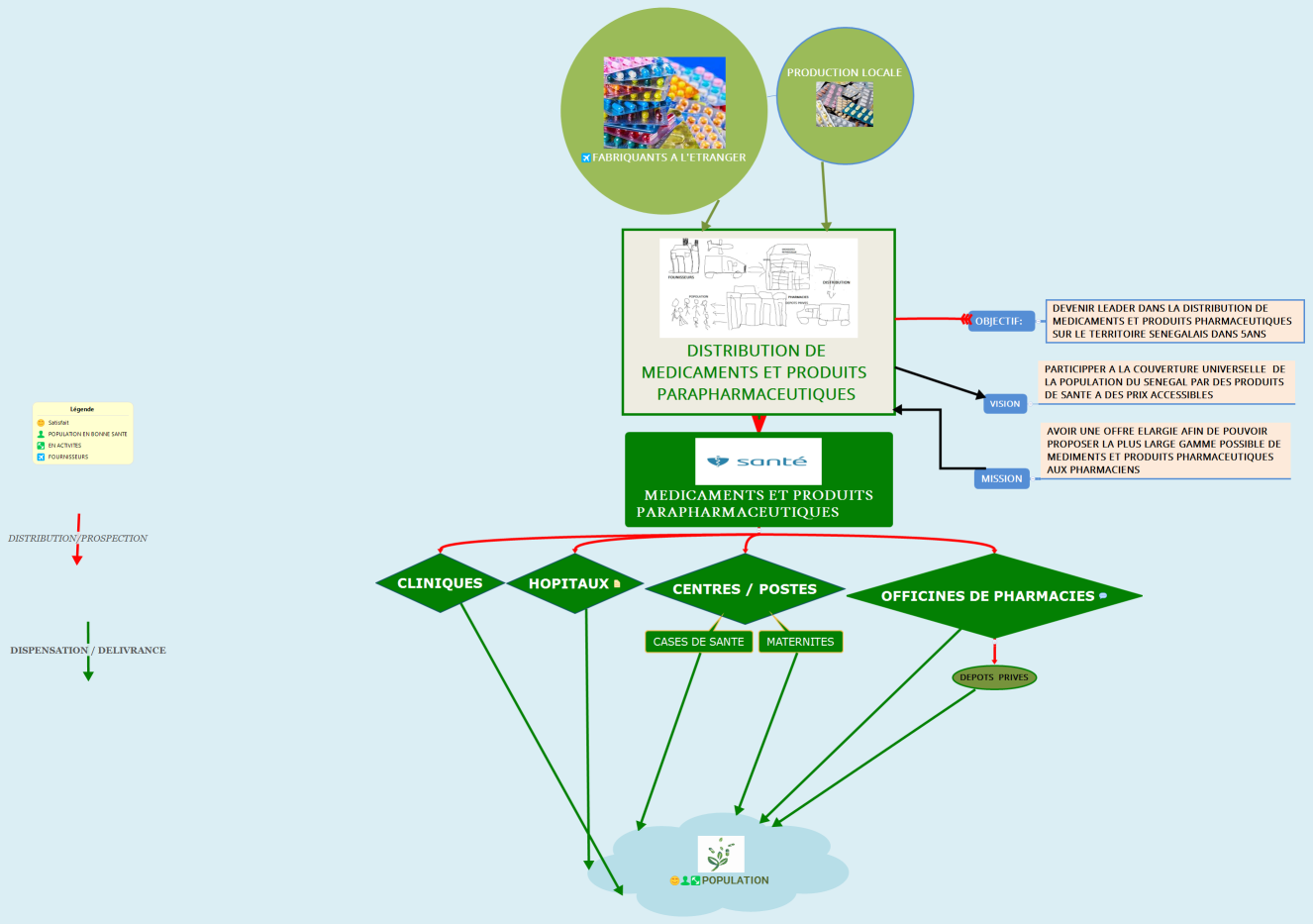 DISTRIBUTION DE MEDICAMENTS ET PRODUITS  PARAPHARMACEUTIQUES 