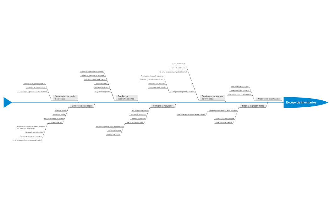 Diagrama de Causa y Efecto Exceso de Invetarios