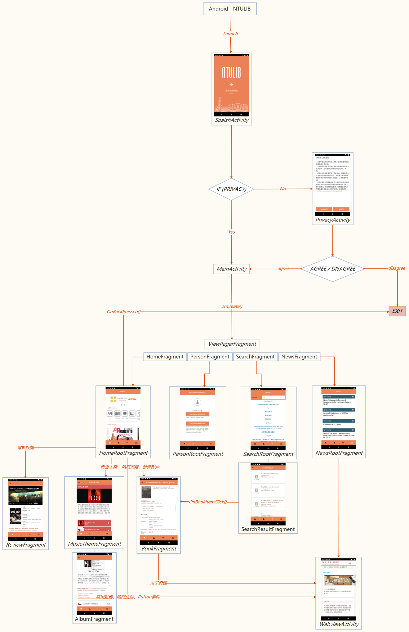 Android - NTULIB