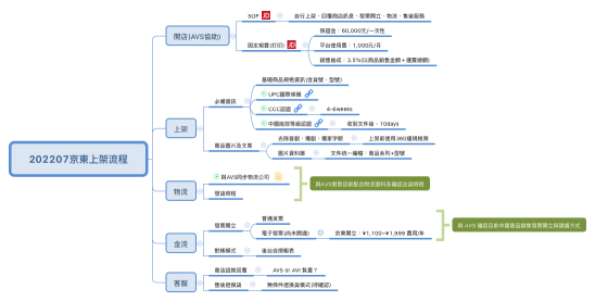 202207AVI_京東上架流程