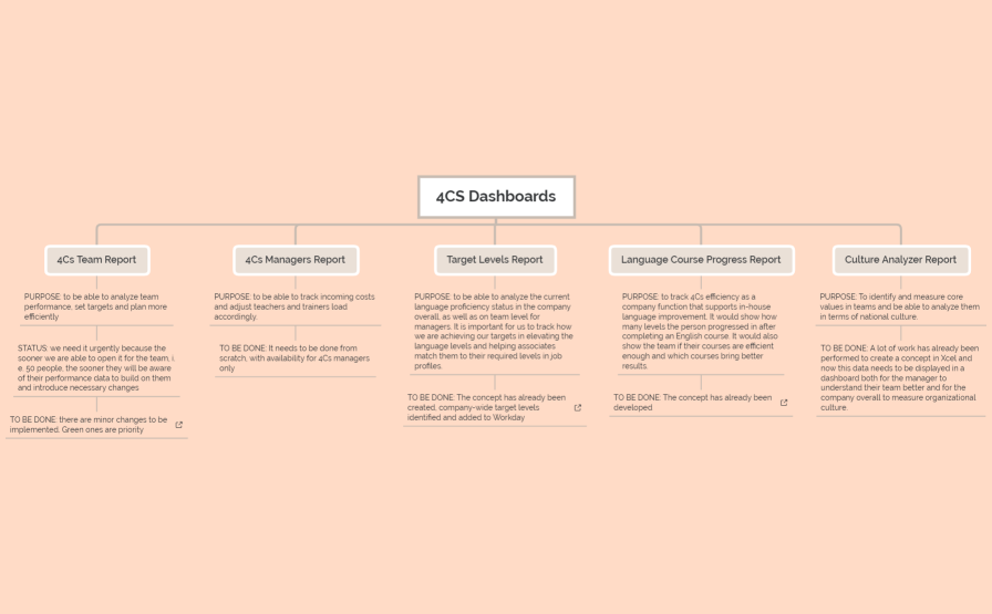4CS Dashboards