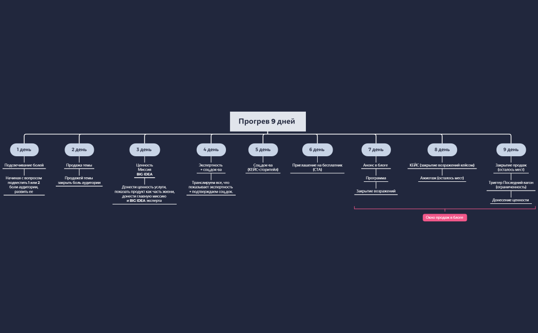 Прогрев на 6 дней 