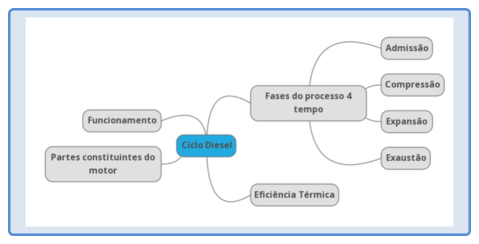 Motor de combustão interna – Ciclo Diesel