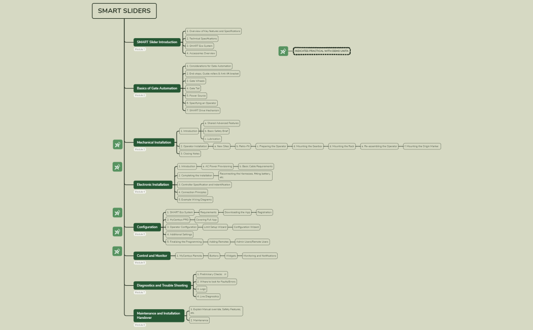 Training Project Mind Map