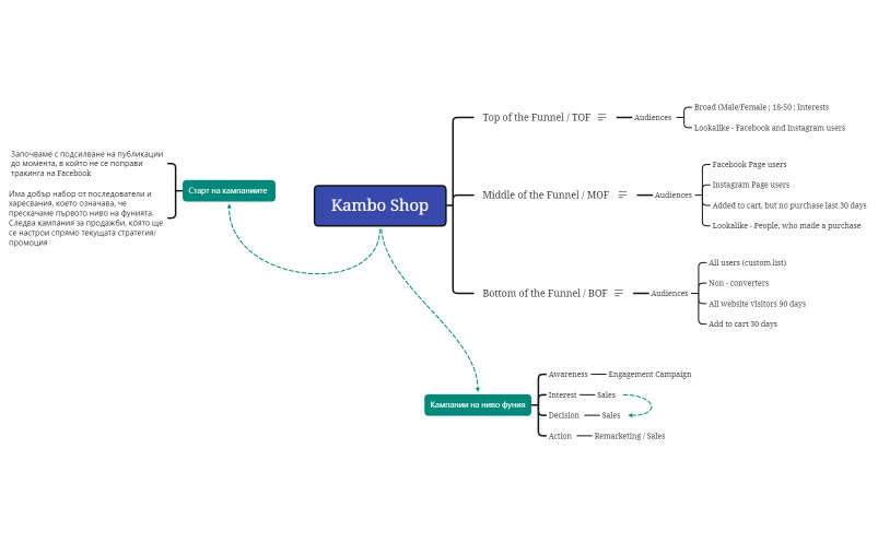 Kambo Shop Facebook Strategy