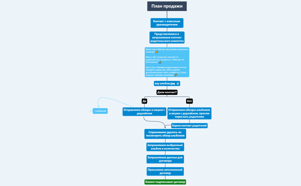 План продажи