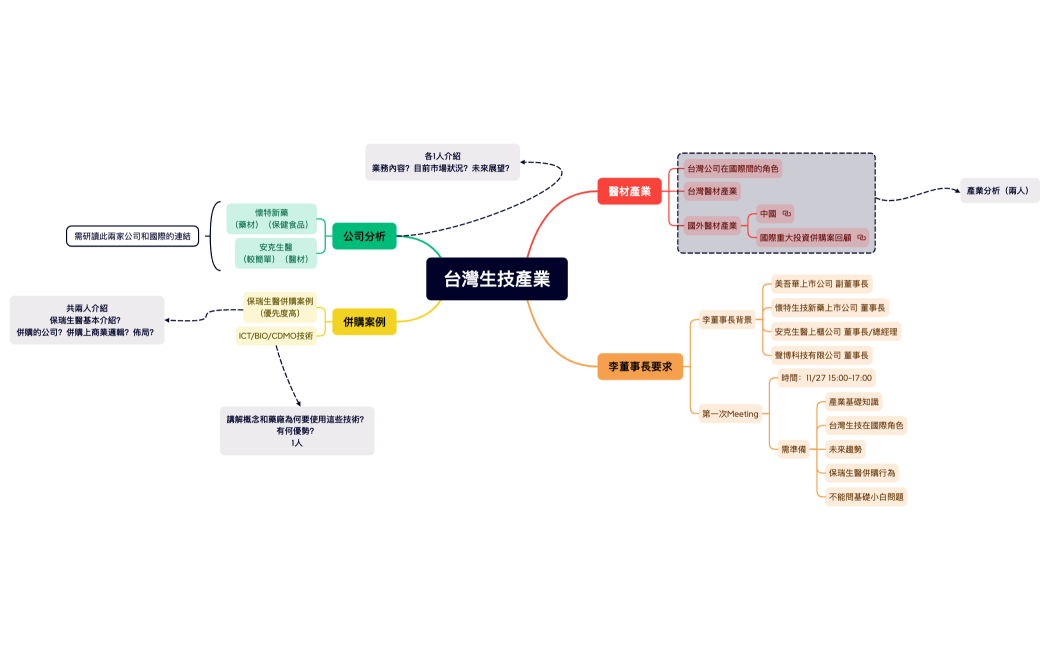 台灣生技產業（分為醫材和藥材）