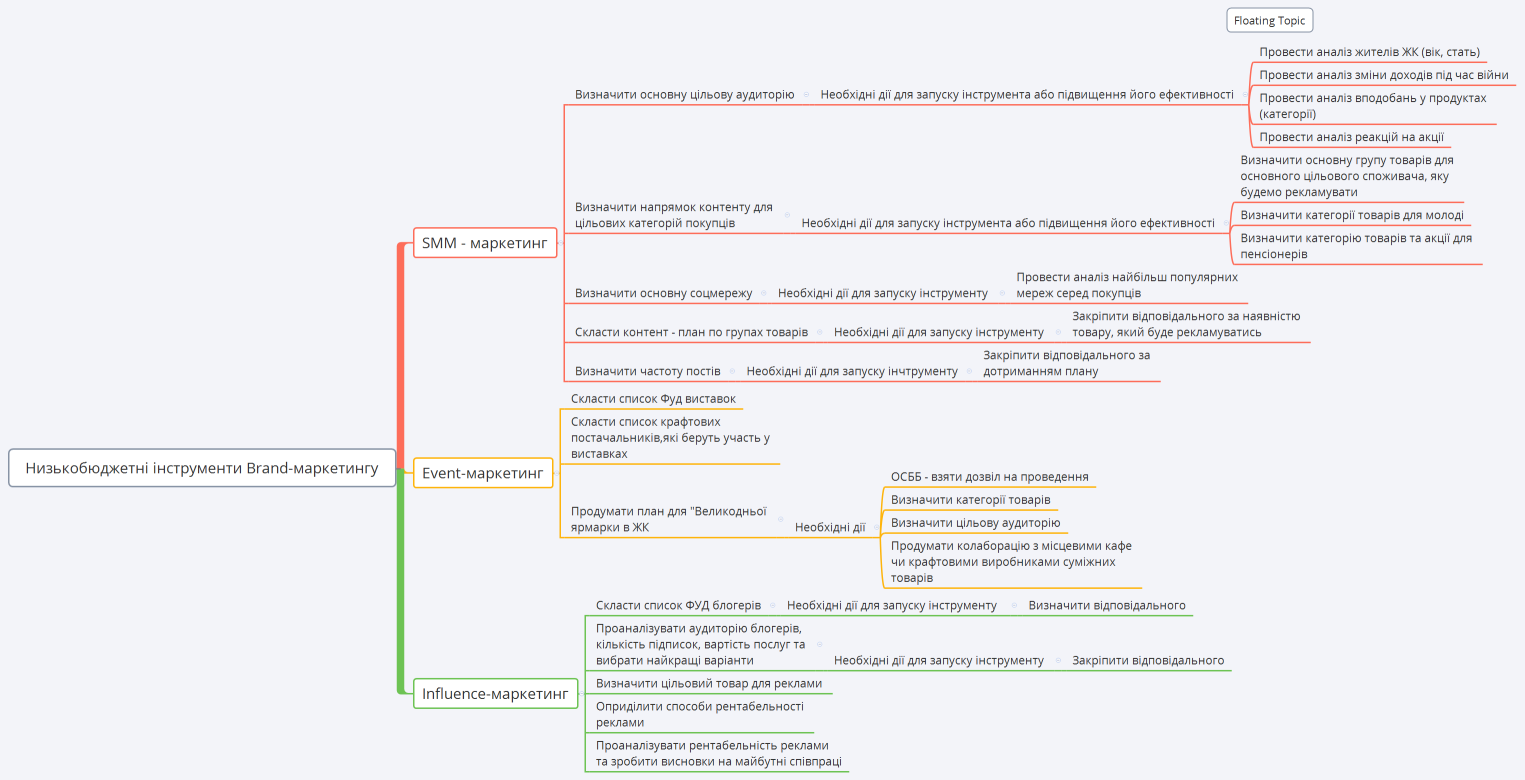 Низькобюджетні інструменти Brand-маркетингу
