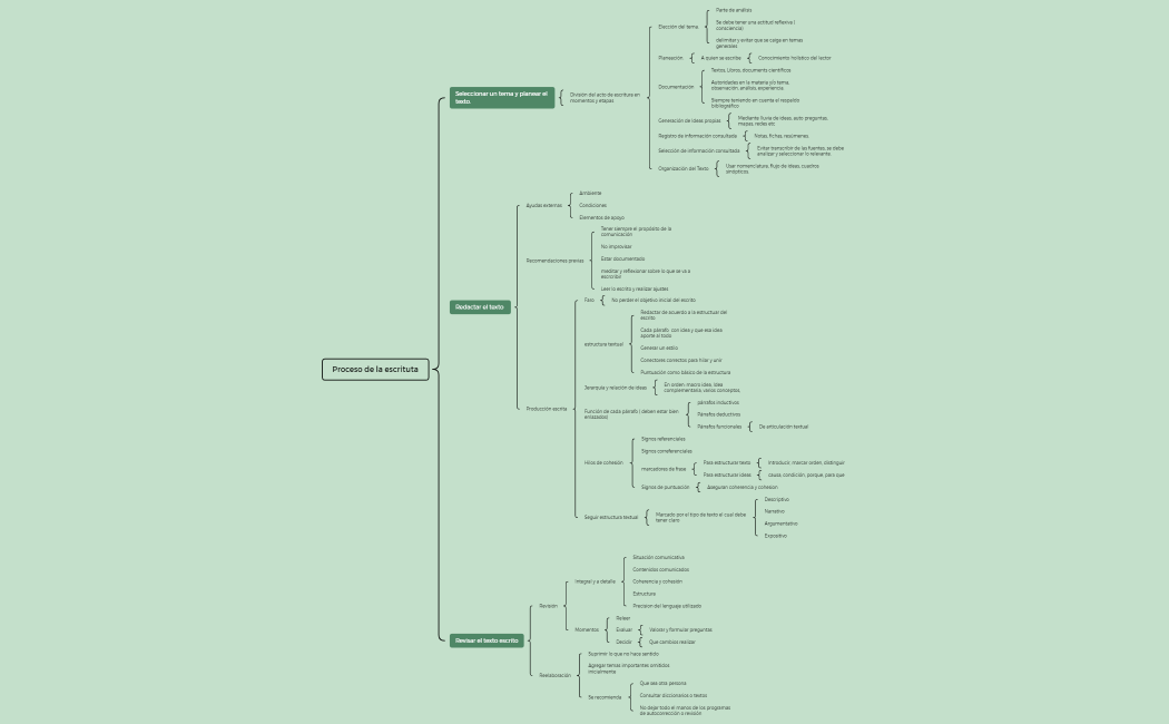 Proceso de la escrituta avance 1