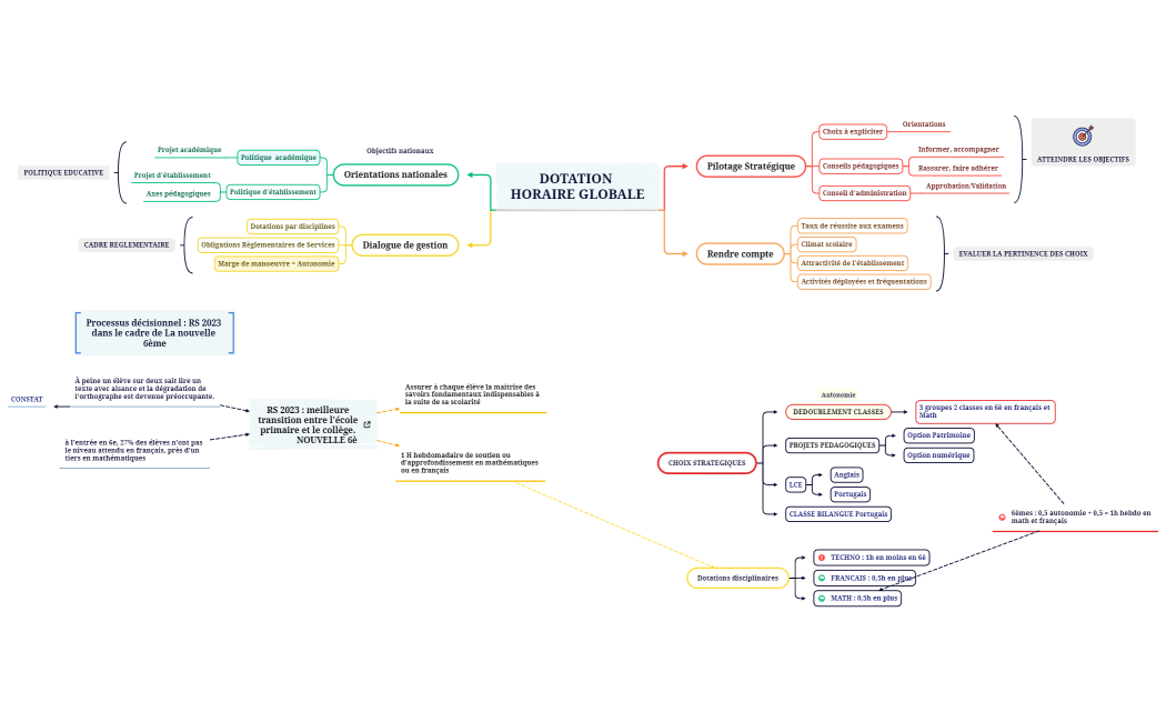DOTATION HORAIRE GLOBALE