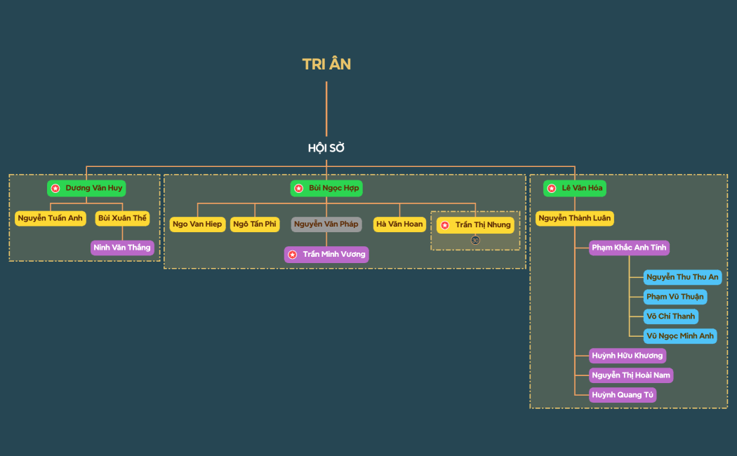 CƠ CẤU TỔ CHỨC CỘNG ĐỒNG  KVA