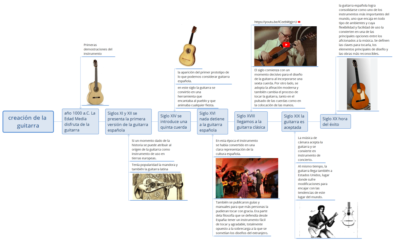 creación de la guitarra