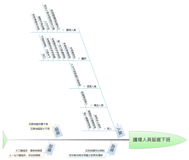 護理人員延遲下班