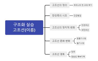구조화_실습_고조선(이름).xmind